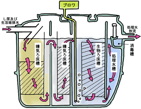 浄化槽の構造